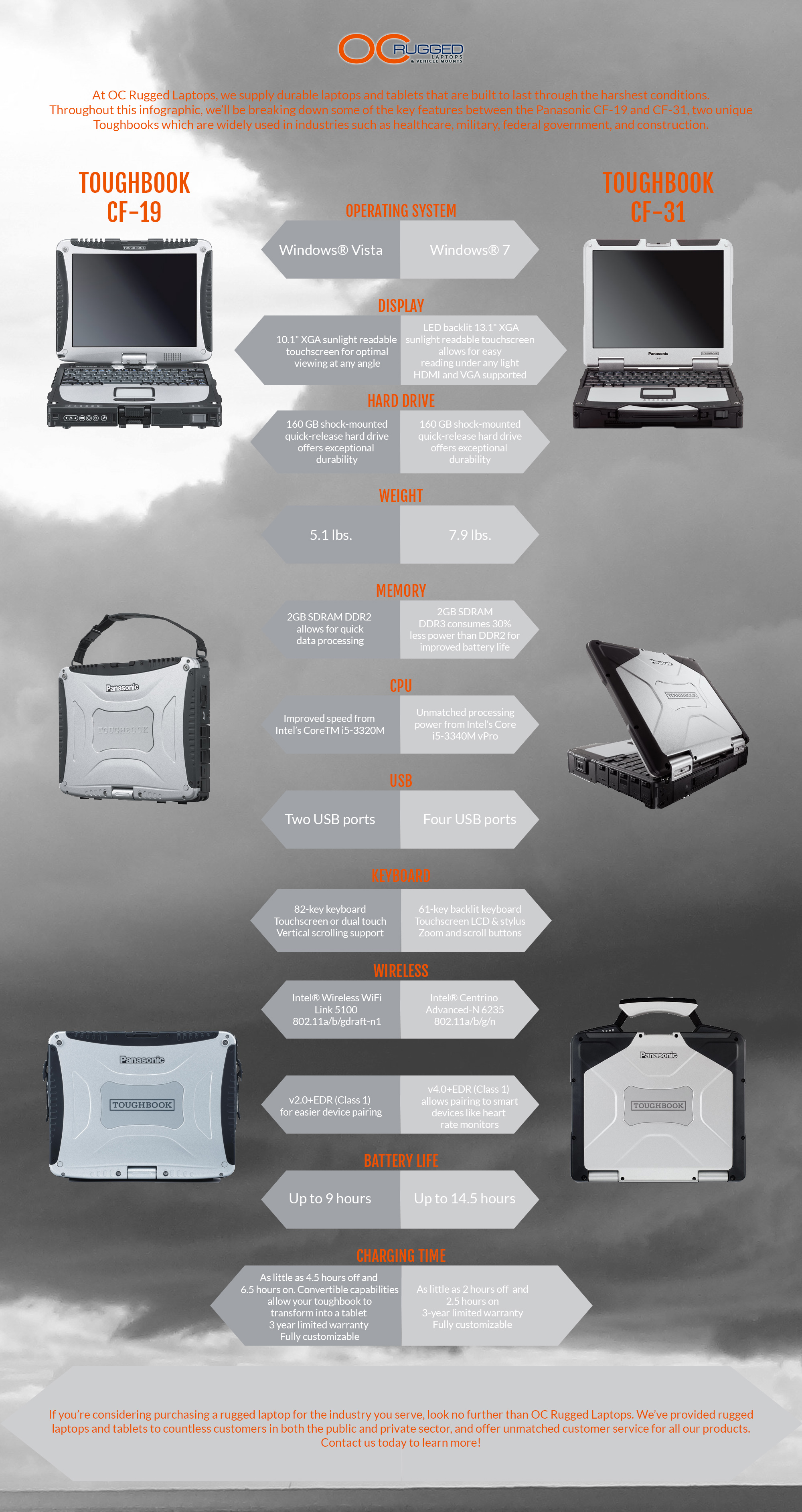 Panasonic Cf 19 Vs Cf 31 Toughbooks Oc Rugged Inc